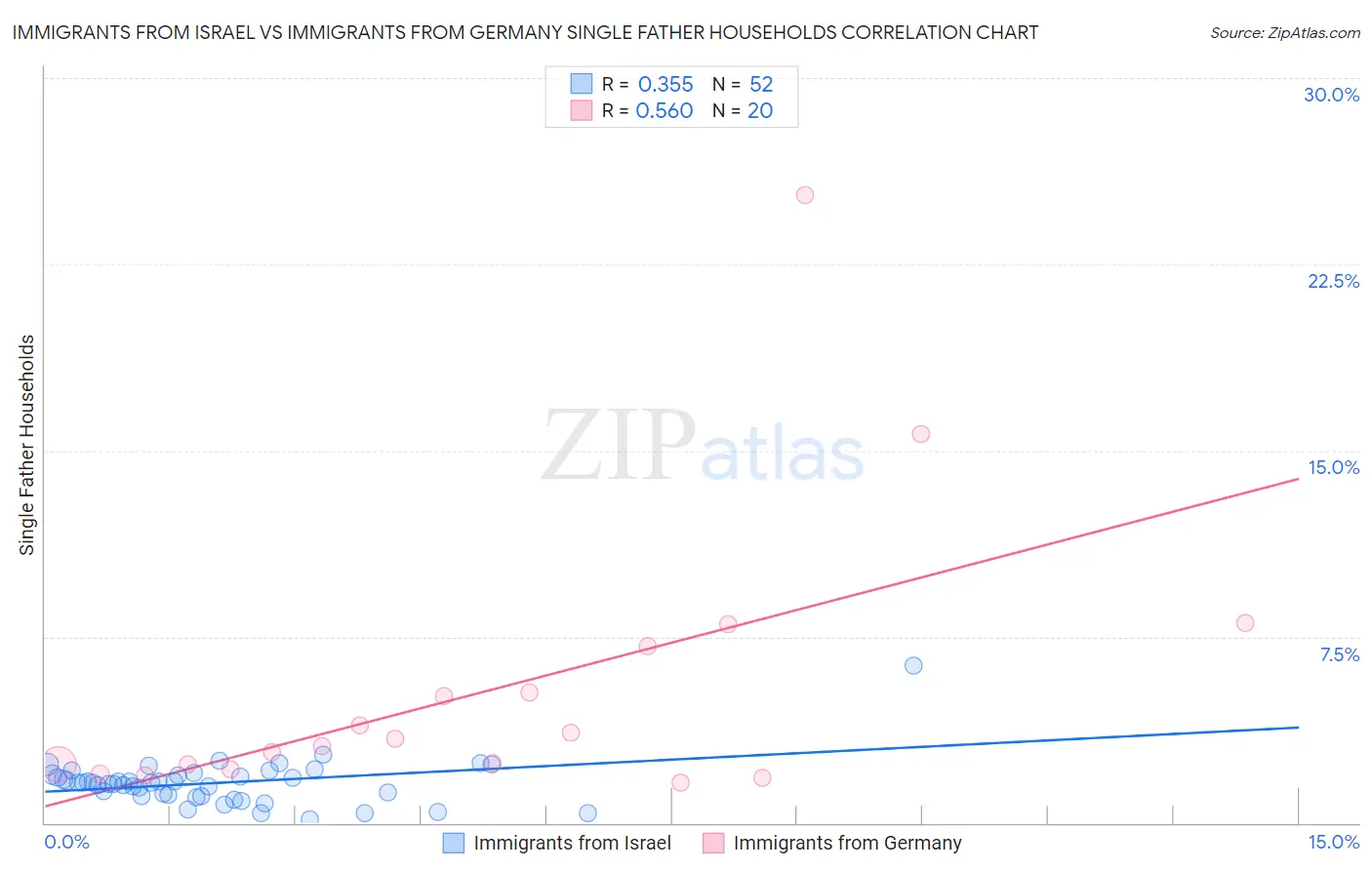 Immigrants from Israel vs Immigrants from Germany Single Father Households