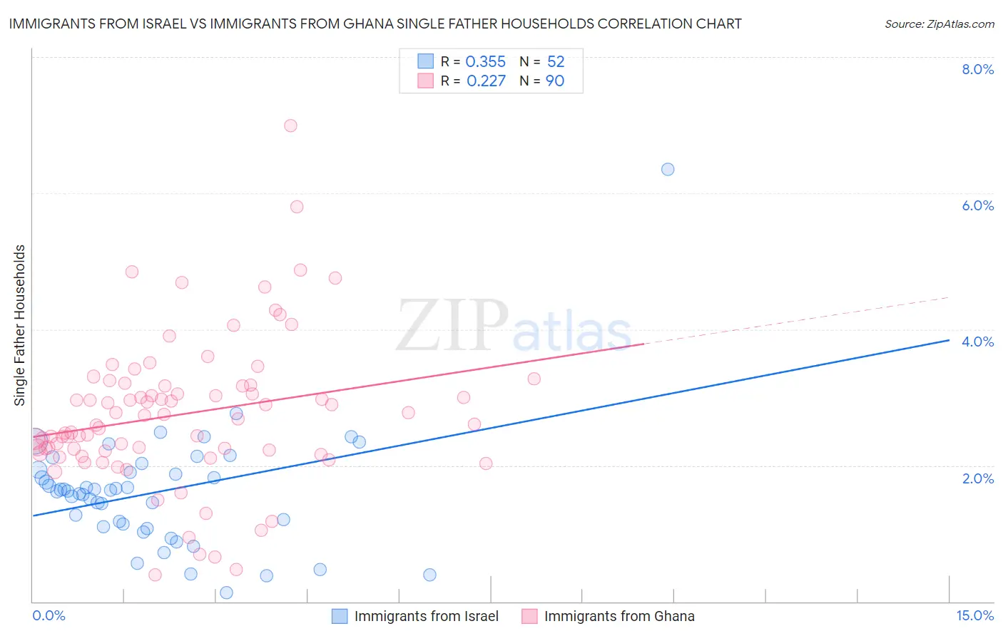 Immigrants from Israel vs Immigrants from Ghana Single Father Households