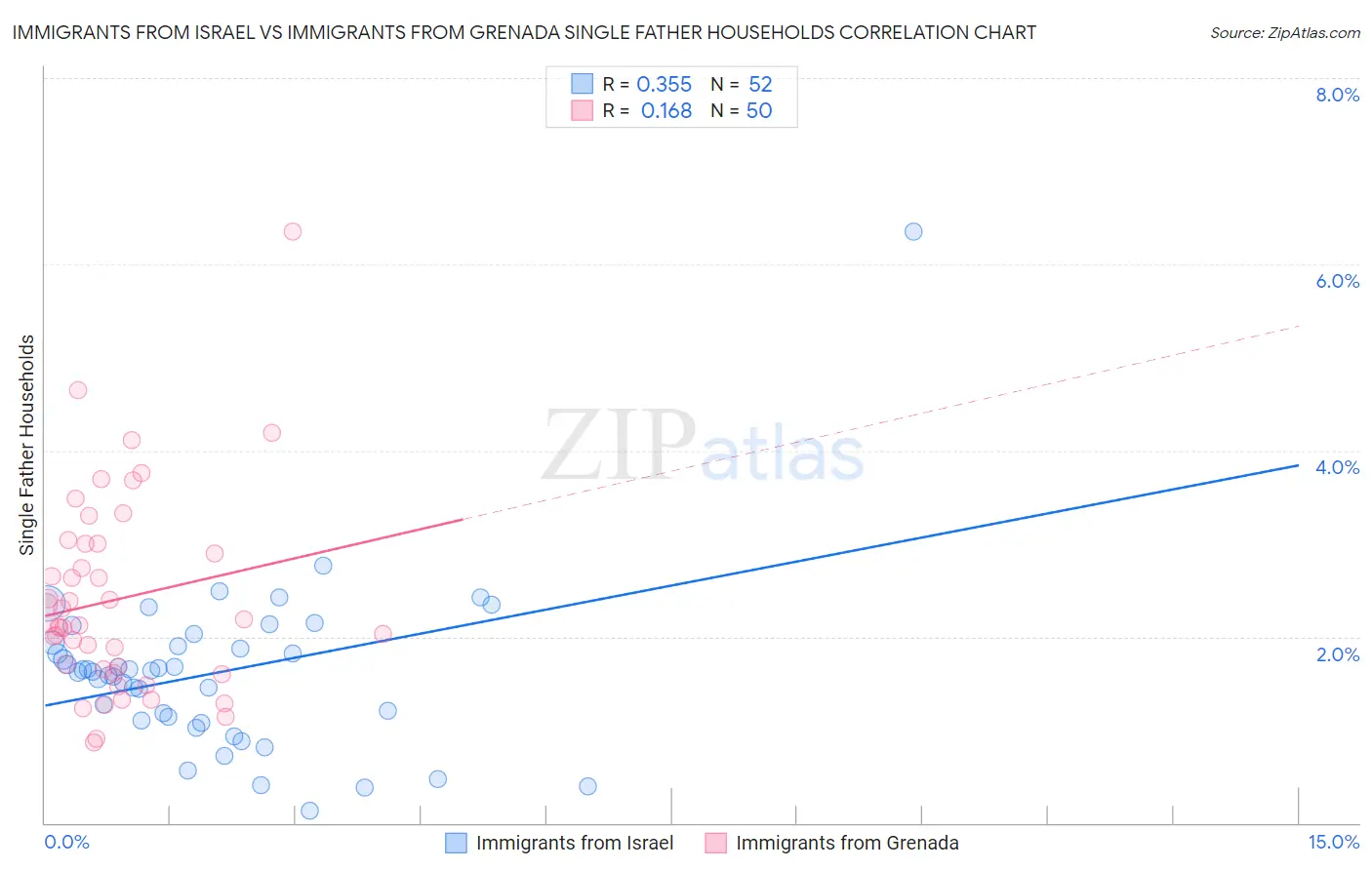 Immigrants from Israel vs Immigrants from Grenada Single Father Households