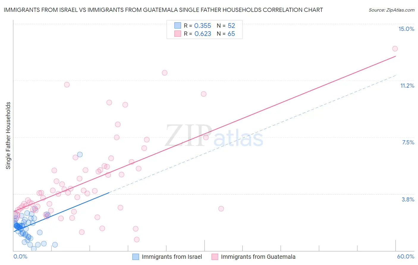 Immigrants from Israel vs Immigrants from Guatemala Single Father Households