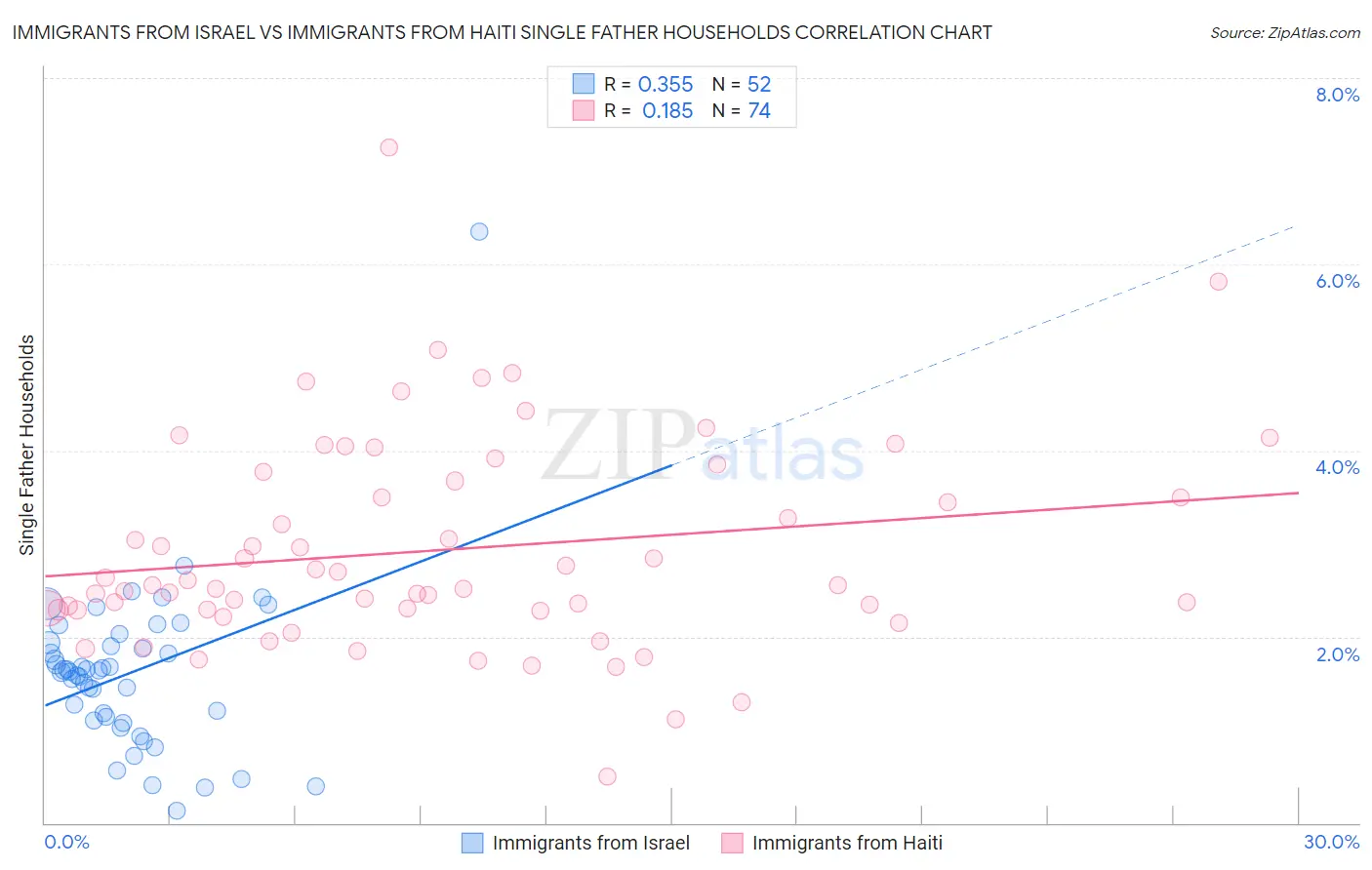 Immigrants from Israel vs Immigrants from Haiti Single Father Households