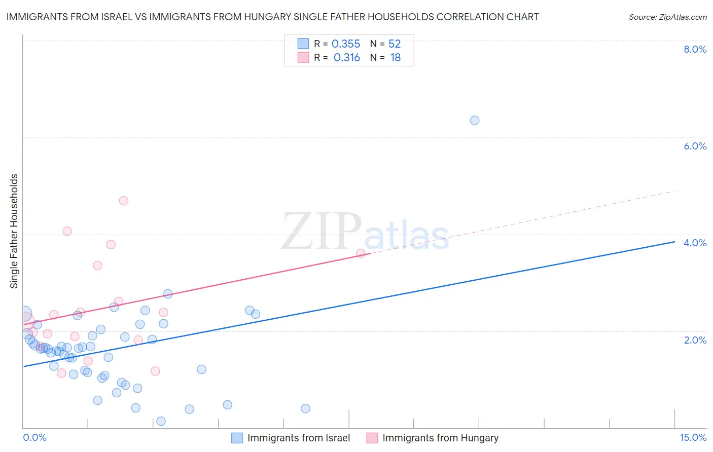 Immigrants from Israel vs Immigrants from Hungary Single Father Households