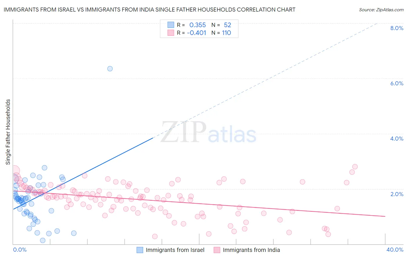 Immigrants from Israel vs Immigrants from India Single Father Households