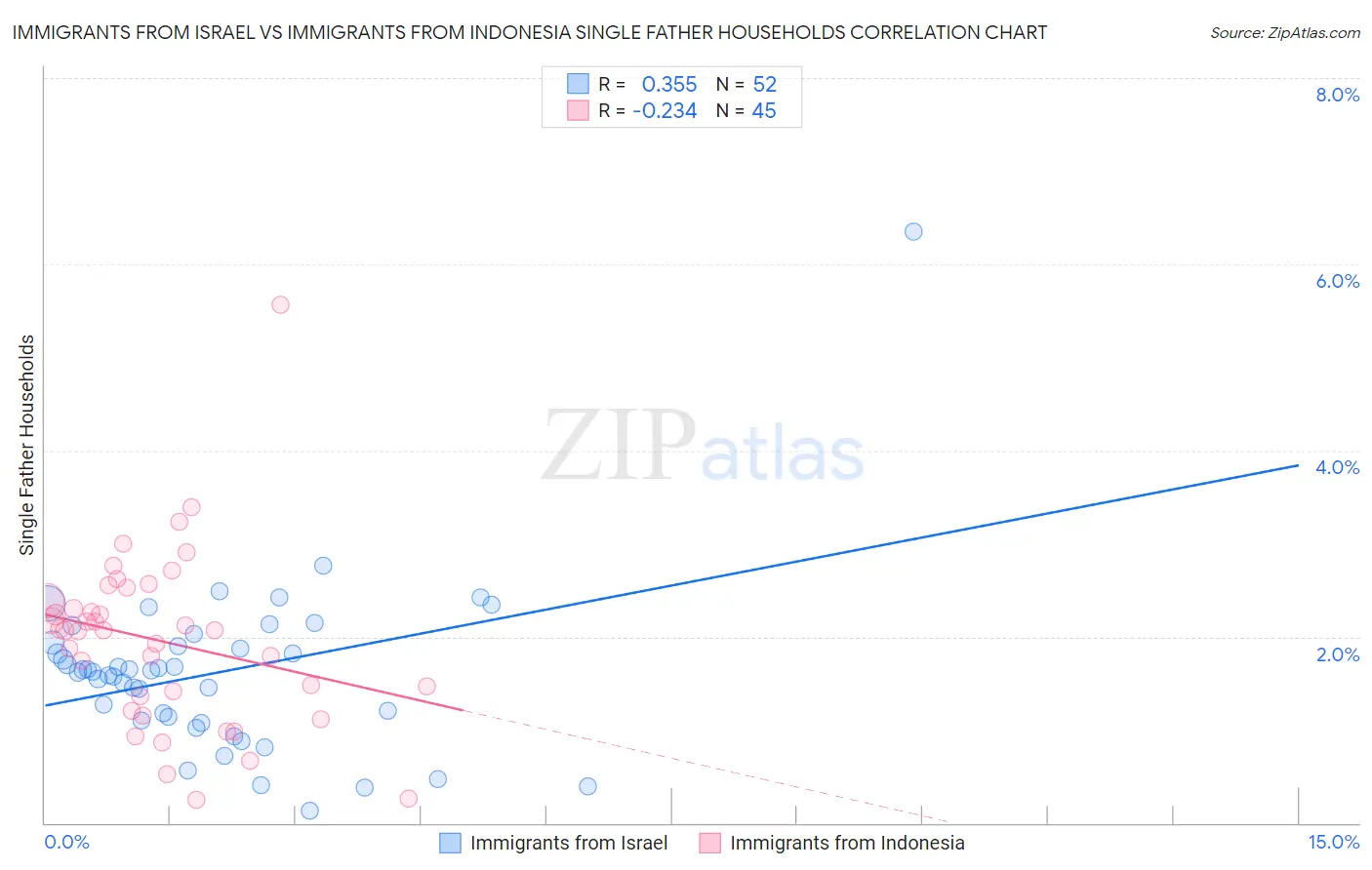 Immigrants from Israel vs Immigrants from Indonesia Single Father Households