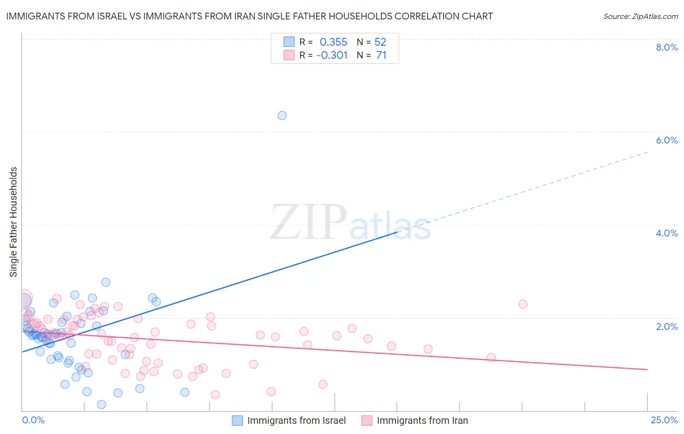 Immigrants from Israel vs Immigrants from Iran Single Father Households