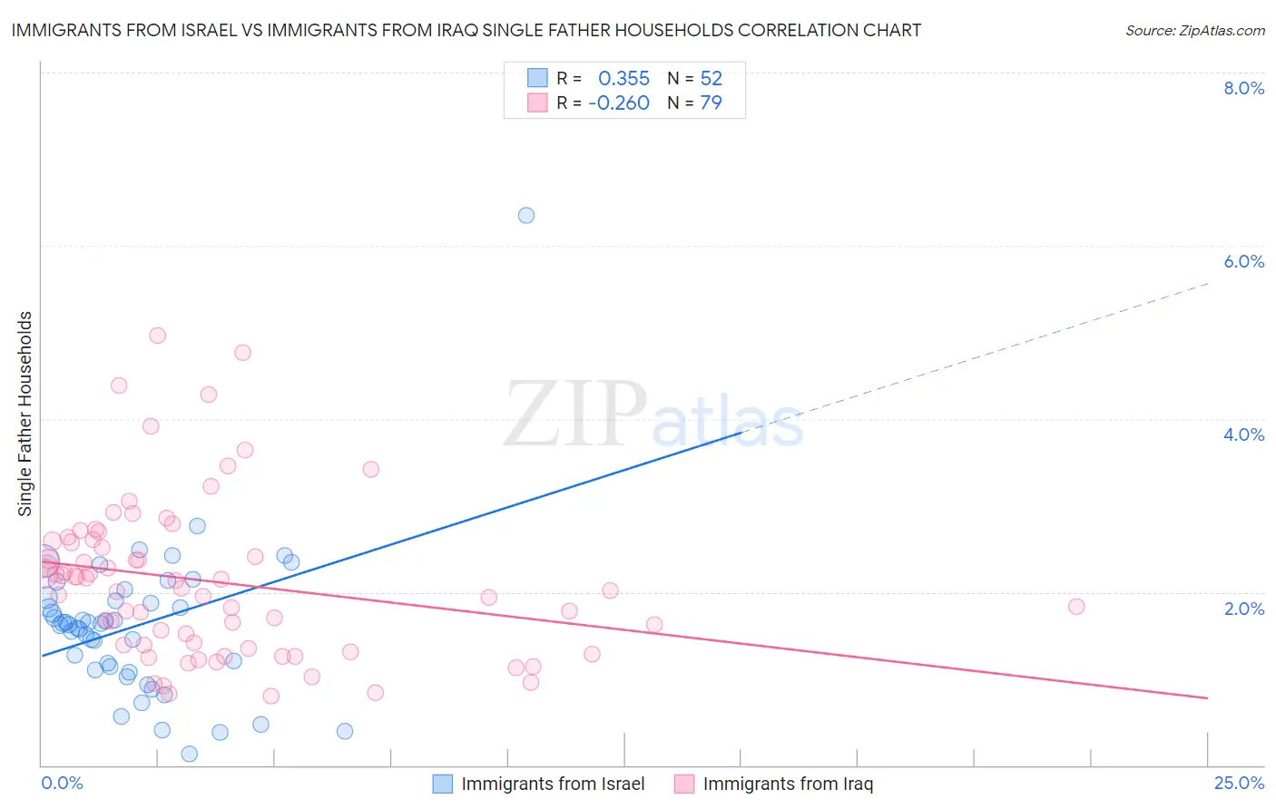 Immigrants from Israel vs Immigrants from Iraq Single Father Households