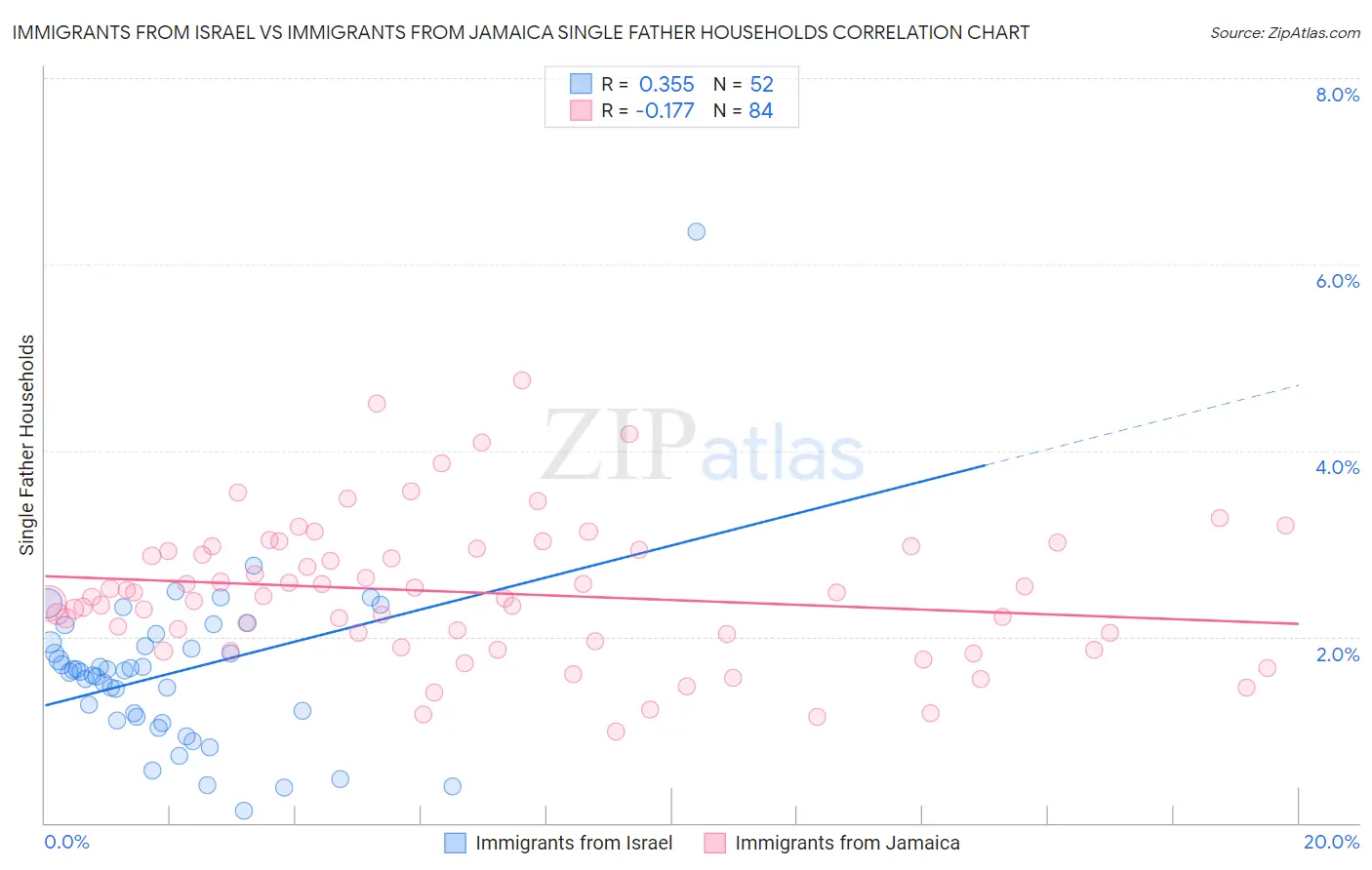 Immigrants from Israel vs Immigrants from Jamaica Single Father Households