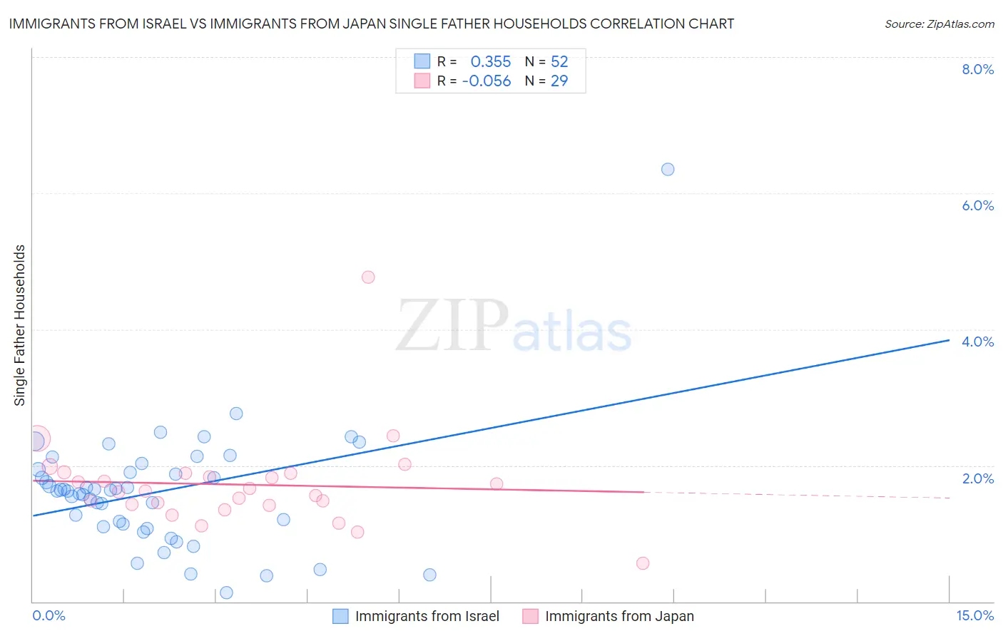 Immigrants from Israel vs Immigrants from Japan Single Father Households