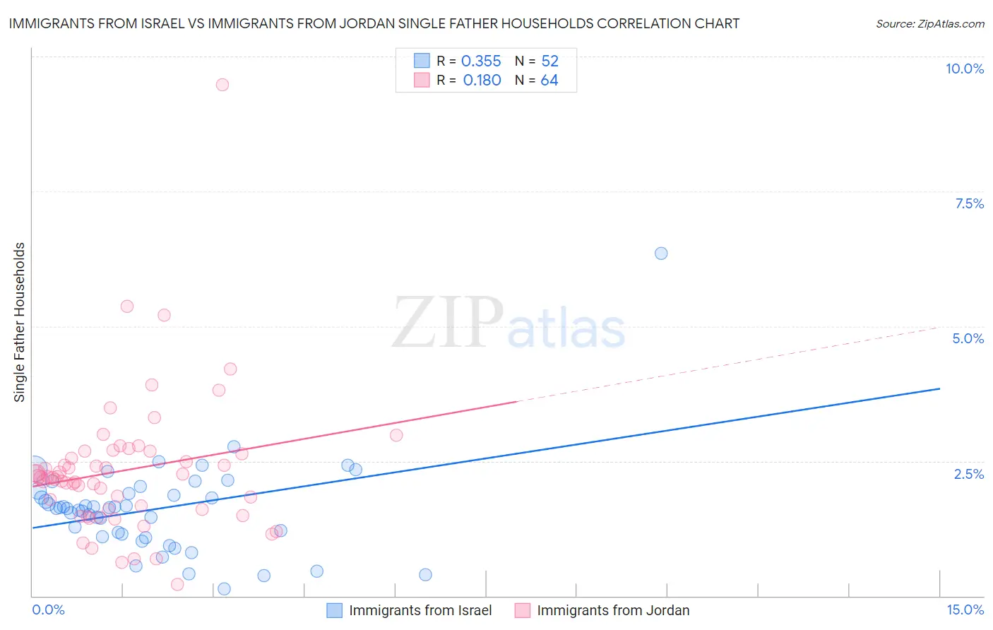Immigrants from Israel vs Immigrants from Jordan Single Father Households