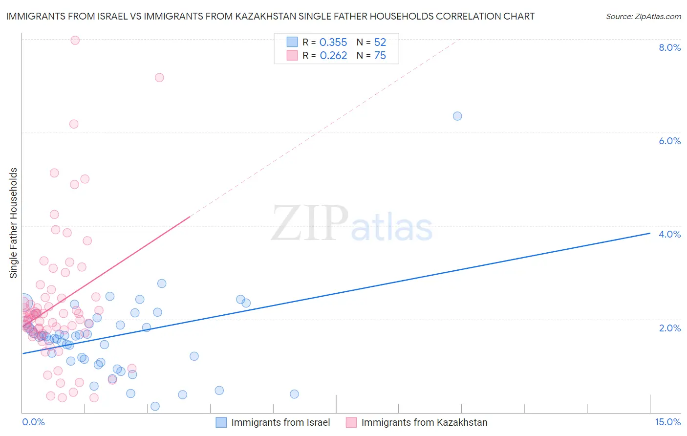 Immigrants from Israel vs Immigrants from Kazakhstan Single Father Households