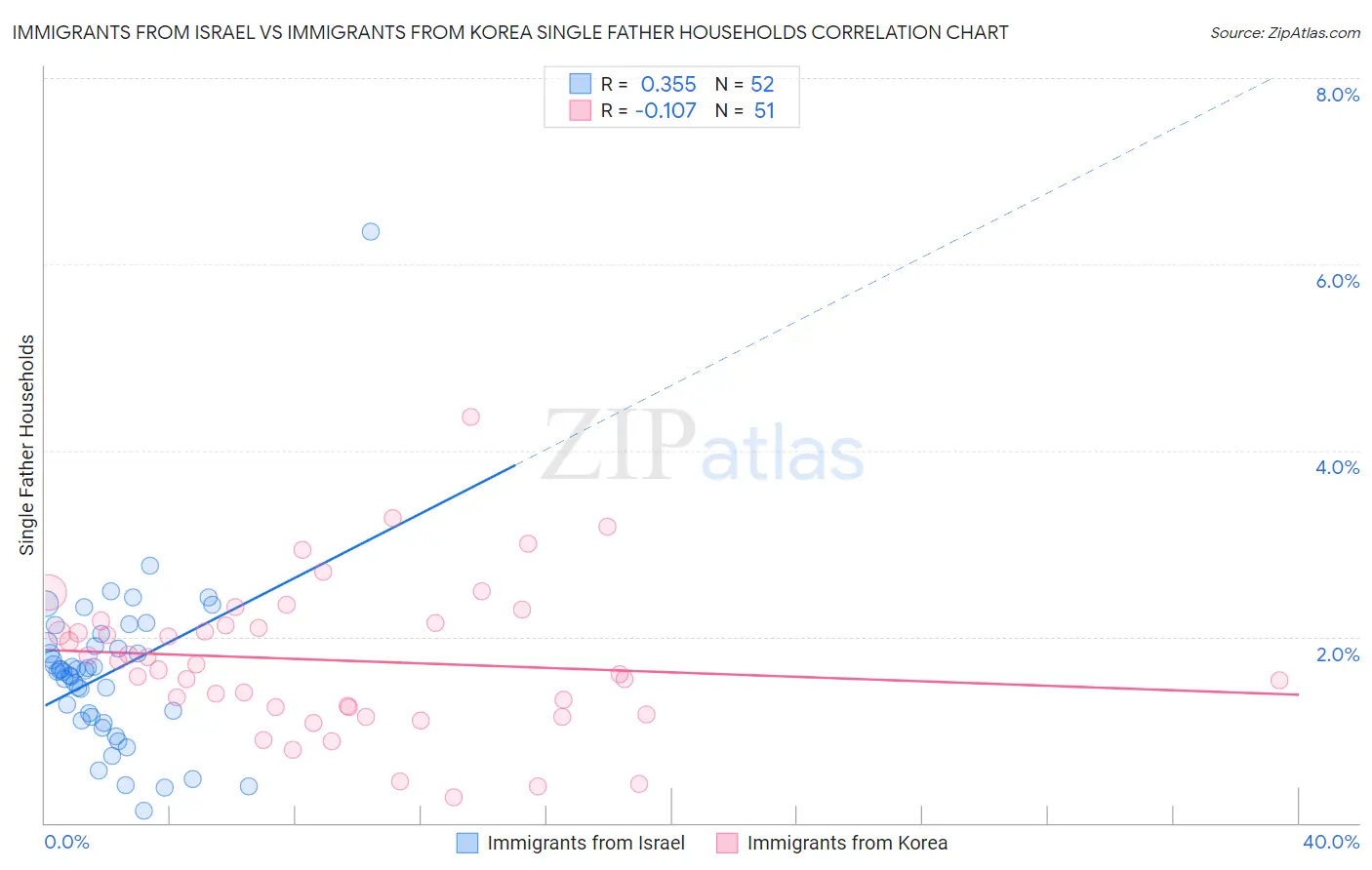 Immigrants from Israel vs Immigrants from Korea Single Father Households
