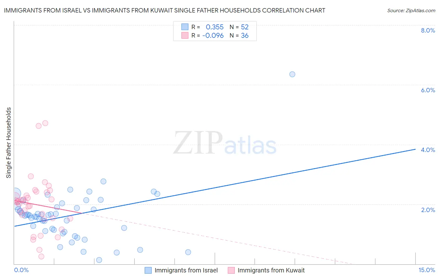 Immigrants from Israel vs Immigrants from Kuwait Single Father Households