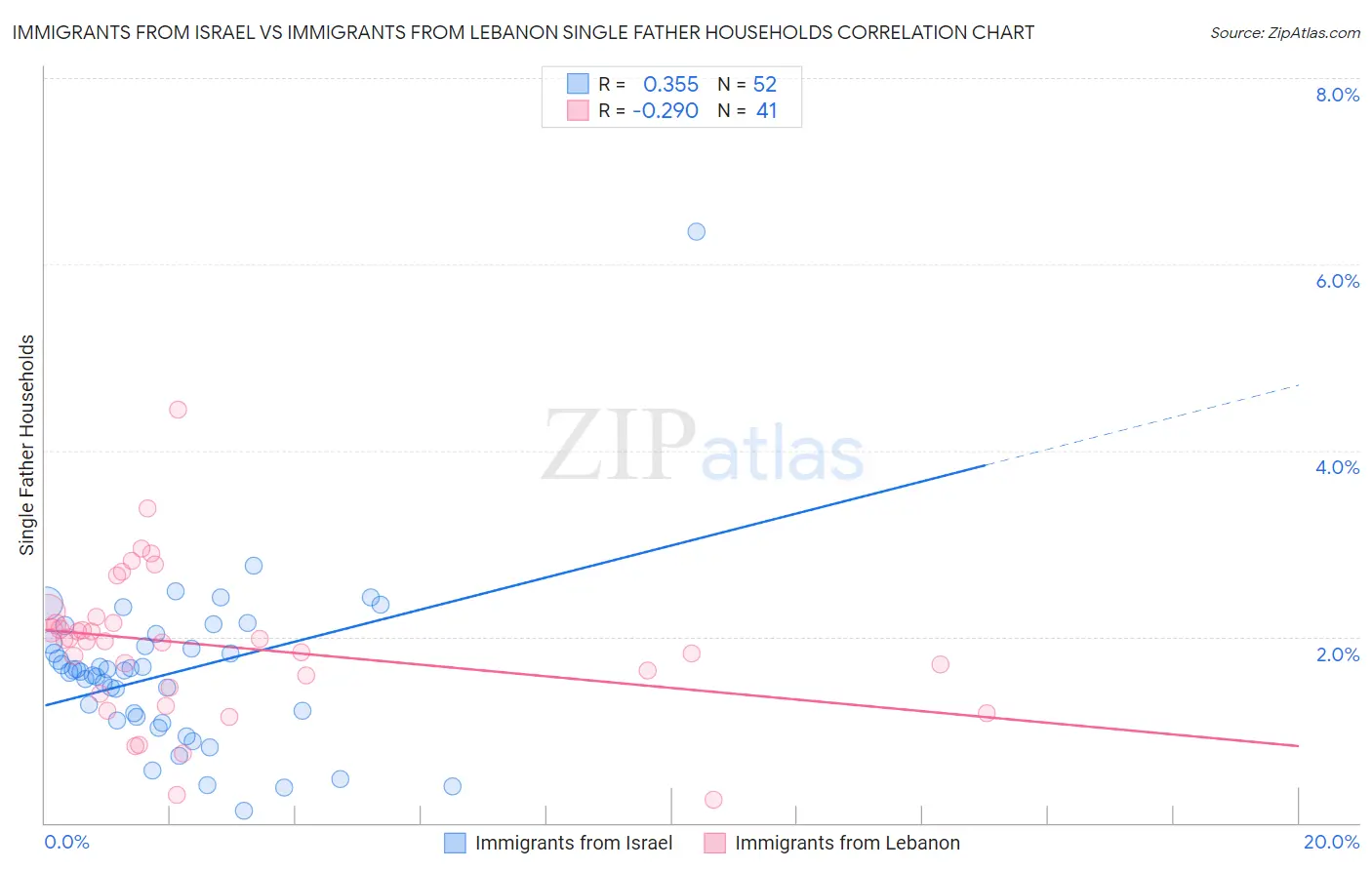 Immigrants from Israel vs Immigrants from Lebanon Single Father Households