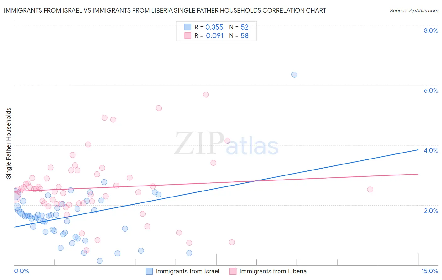 Immigrants from Israel vs Immigrants from Liberia Single Father Households