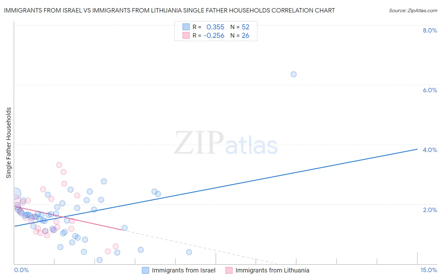 Immigrants from Israel vs Immigrants from Lithuania Single Father Households