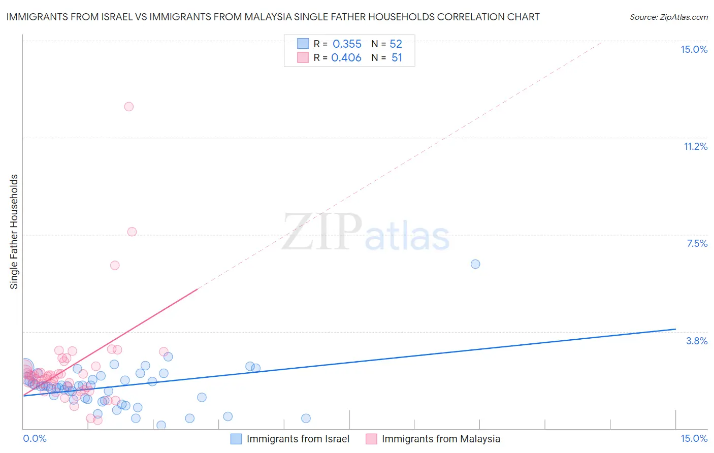 Immigrants from Israel vs Immigrants from Malaysia Single Father Households