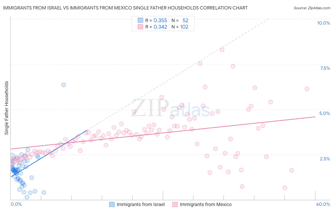 Immigrants from Israel vs Immigrants from Mexico Single Father Households