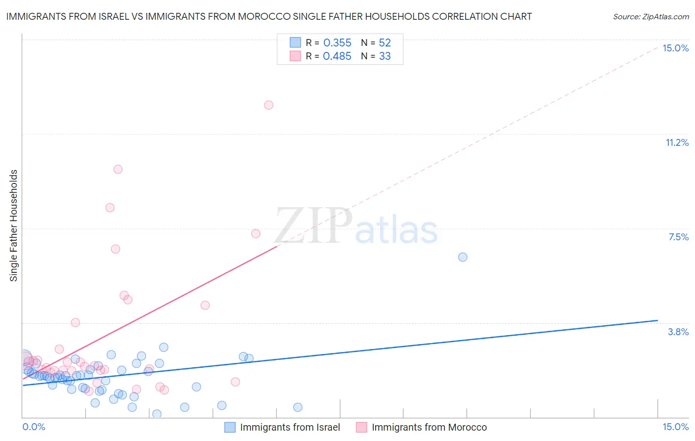 Immigrants from Israel vs Immigrants from Morocco Single Father Households