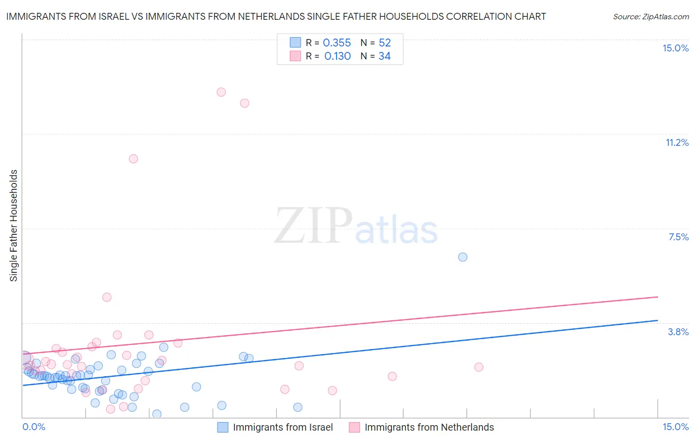 Immigrants from Israel vs Immigrants from Netherlands Single Father Households