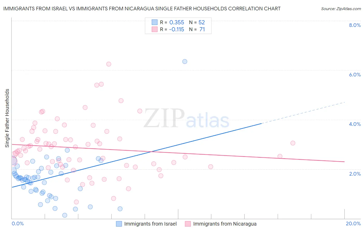 Immigrants from Israel vs Immigrants from Nicaragua Single Father Households