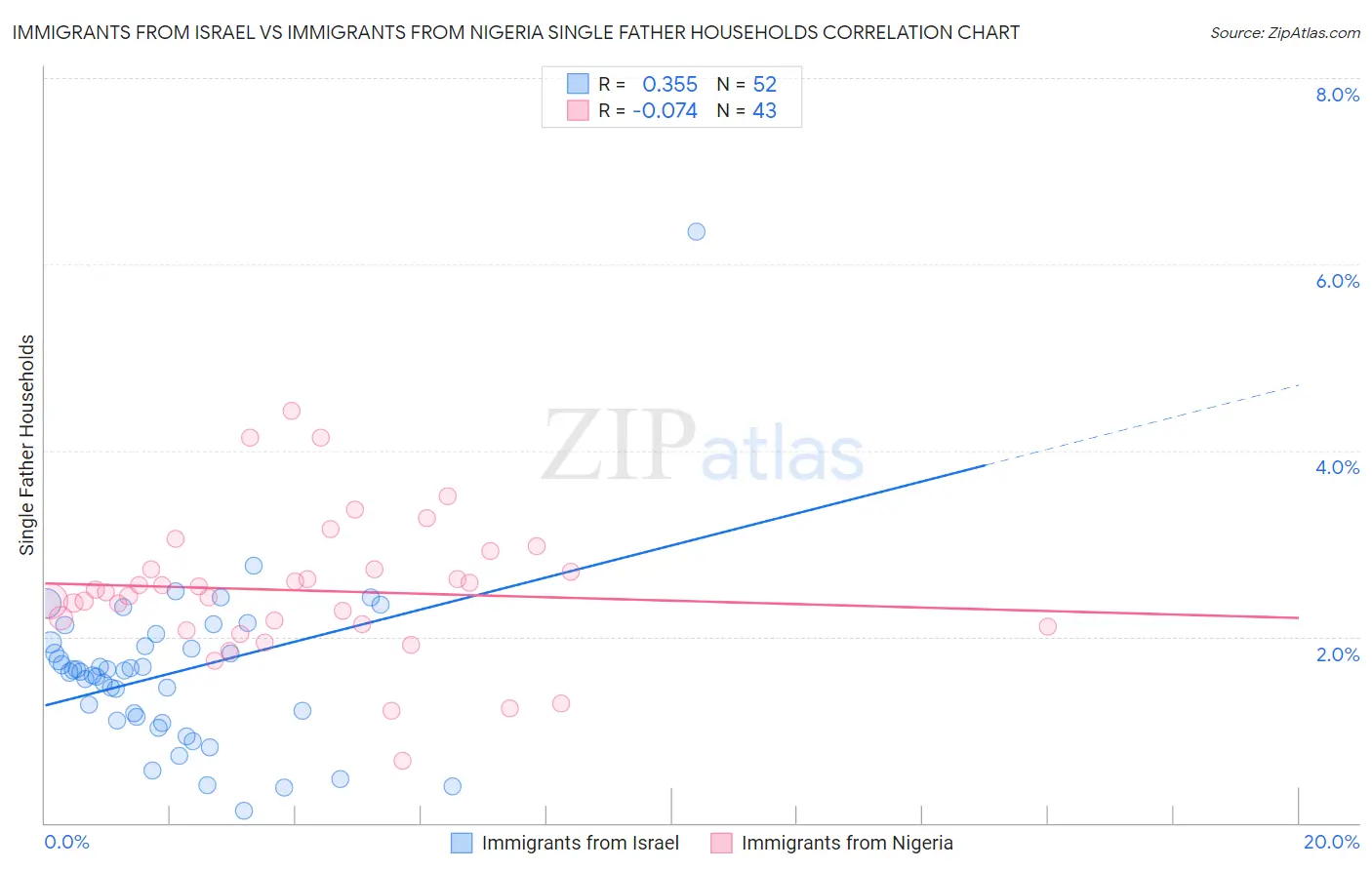 Immigrants from Israel vs Immigrants from Nigeria Single Father Households