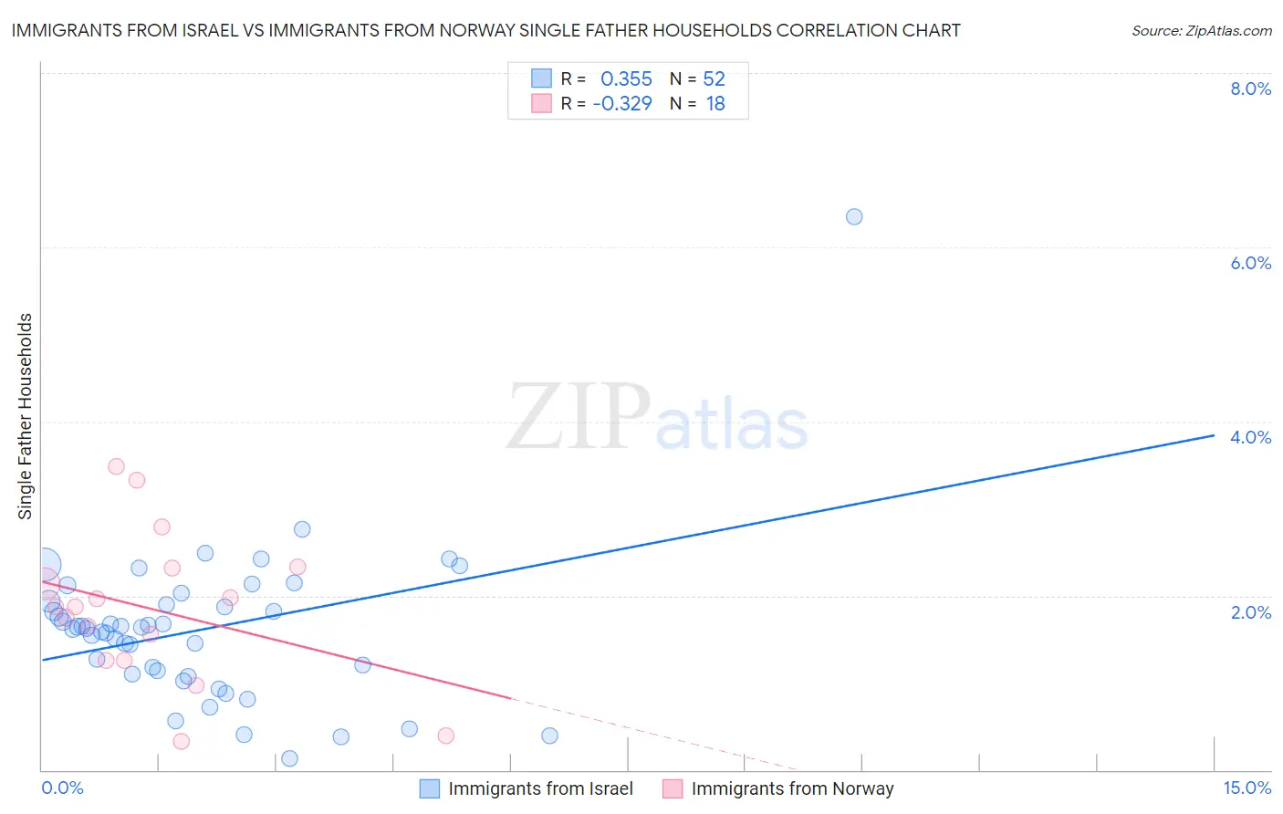 Immigrants from Israel vs Immigrants from Norway Single Father Households
