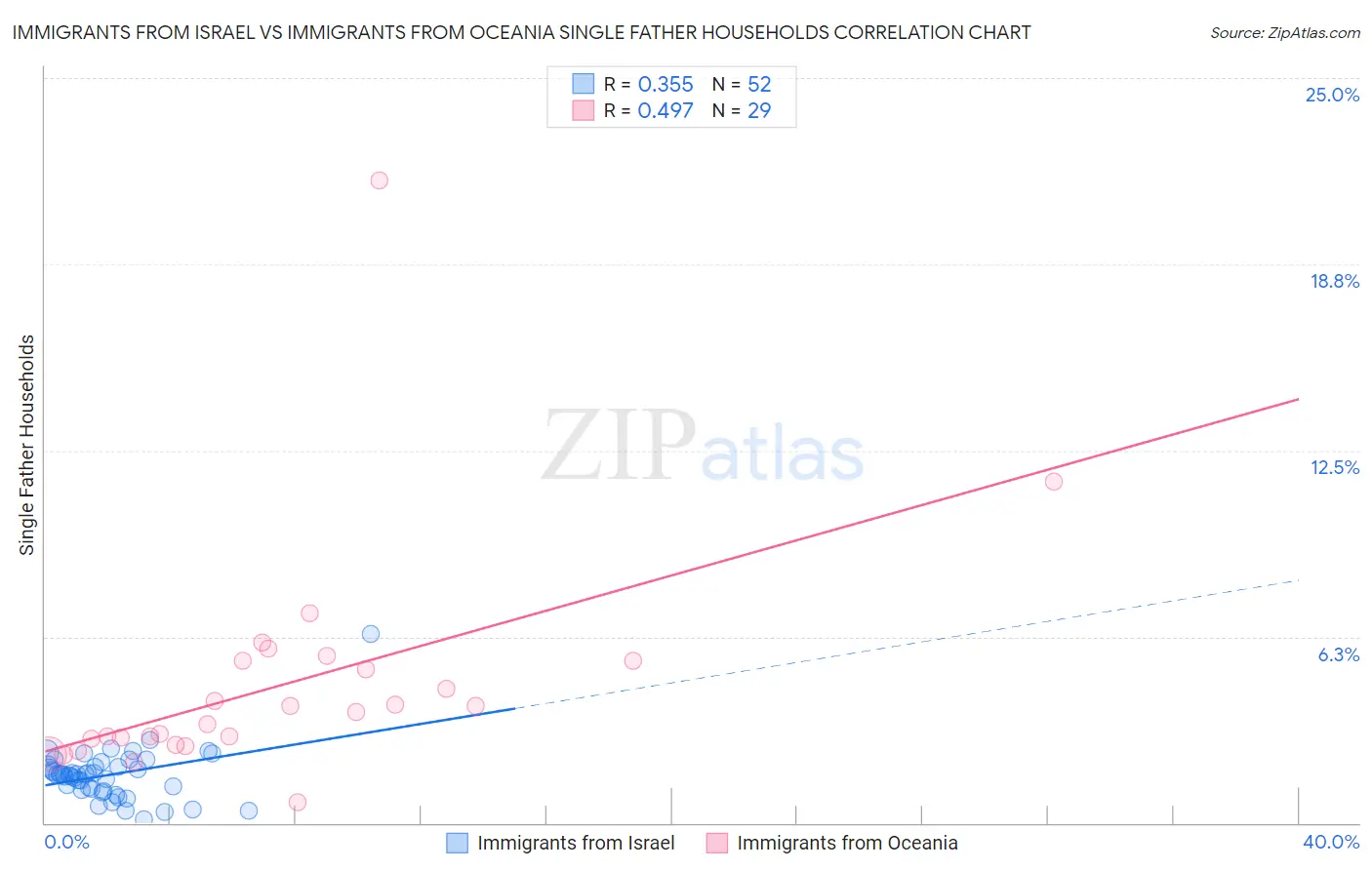 Immigrants from Israel vs Immigrants from Oceania Single Father Households