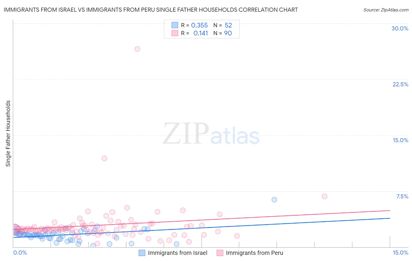 Immigrants from Israel vs Immigrants from Peru Single Father Households