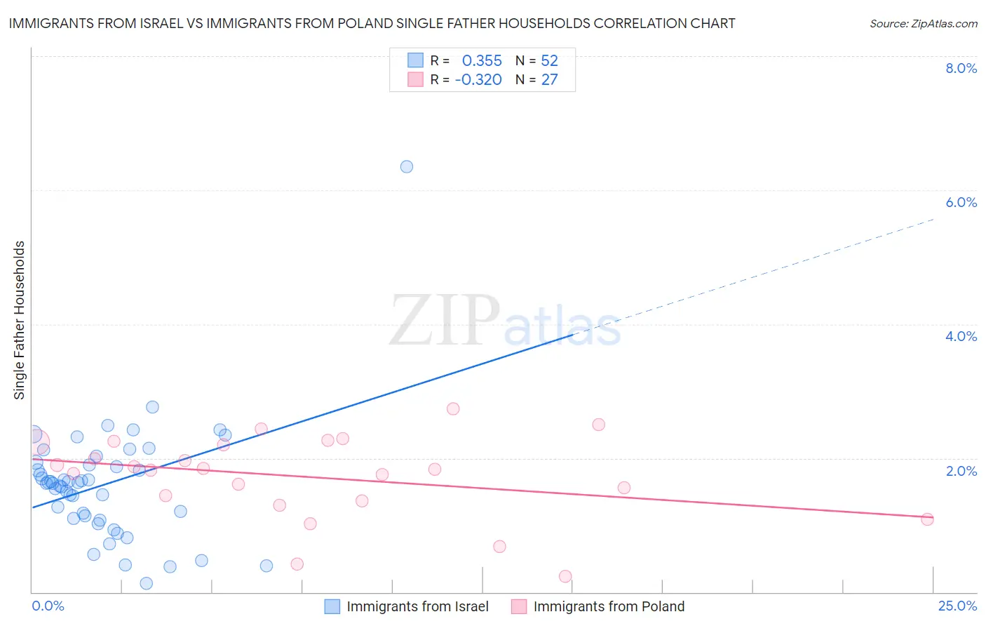 Immigrants from Israel vs Immigrants from Poland Single Father Households