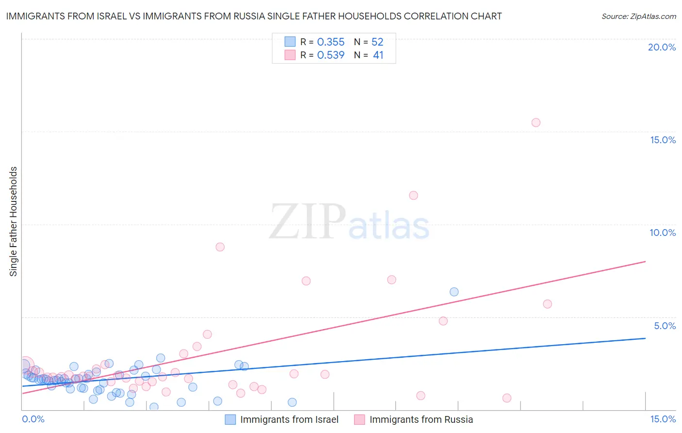 Immigrants from Israel vs Immigrants from Russia Single Father Households