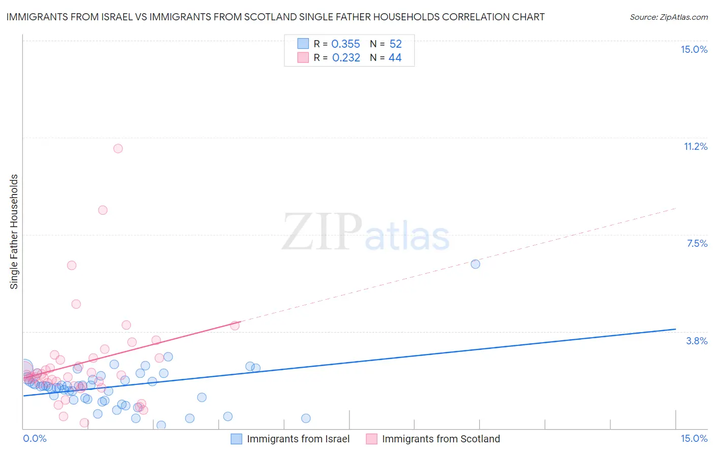 Immigrants from Israel vs Immigrants from Scotland Single Father Households