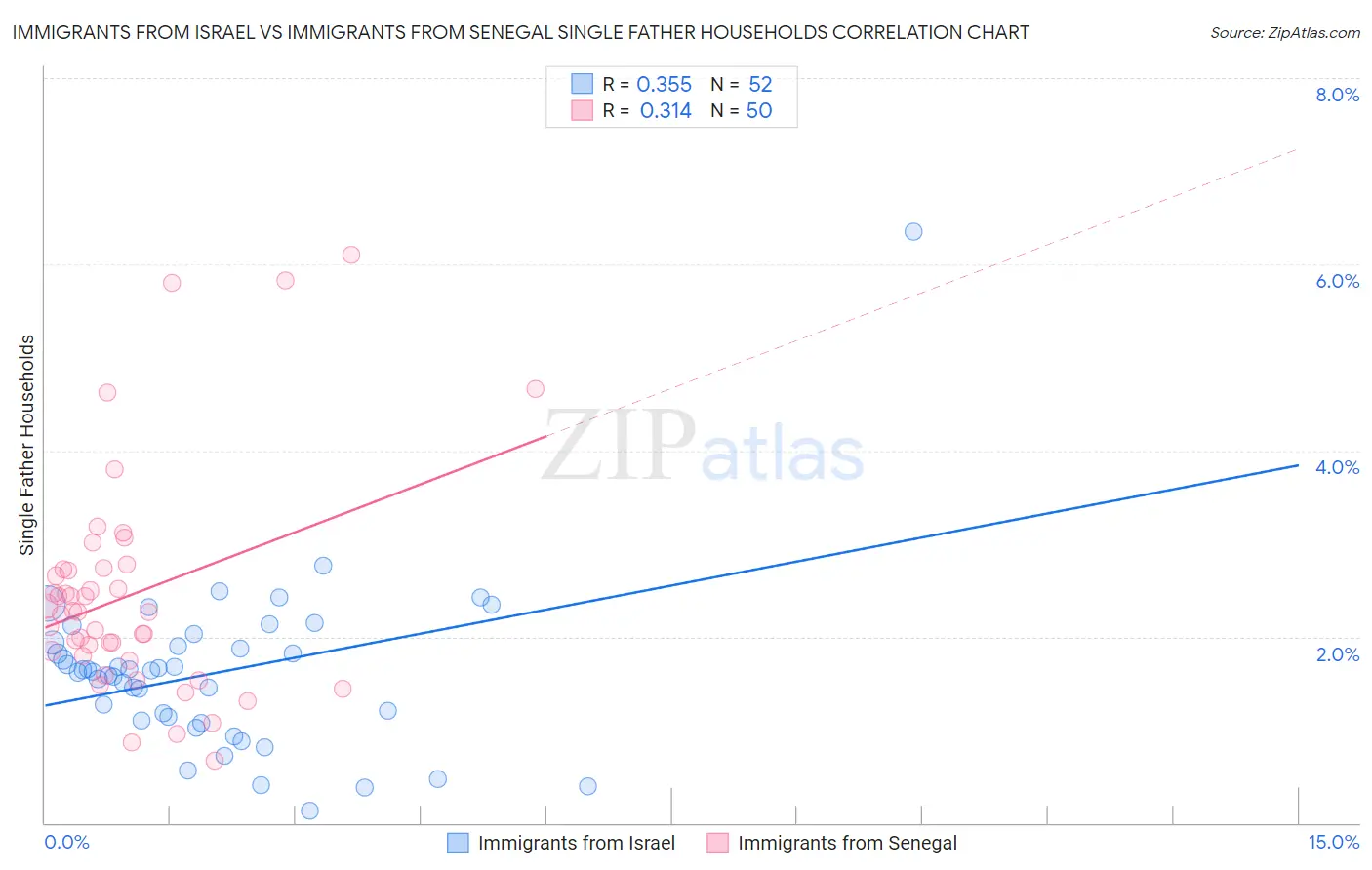 Immigrants from Israel vs Immigrants from Senegal Single Father Households