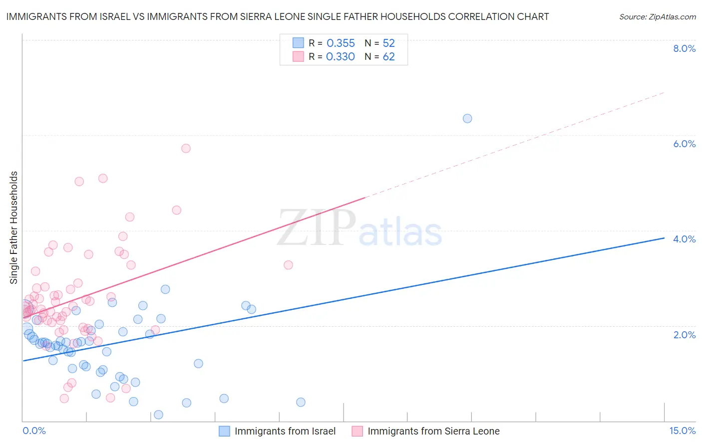 Immigrants from Israel vs Immigrants from Sierra Leone Single Father Households