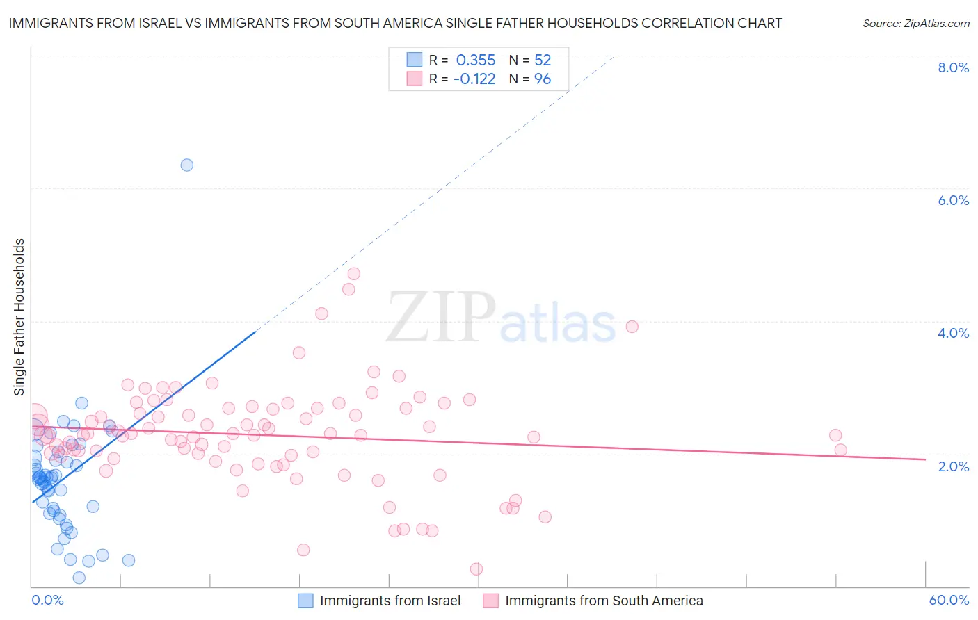 Immigrants from Israel vs Immigrants from South America Single Father Households