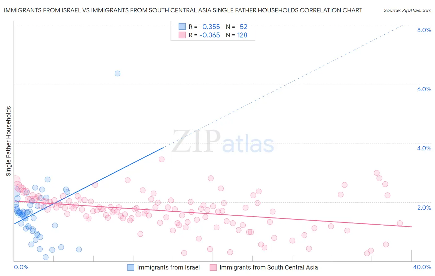Immigrants from Israel vs Immigrants from South Central Asia Single Father Households