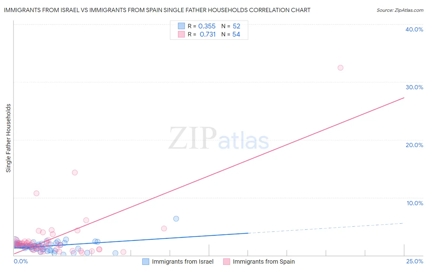 Immigrants from Israel vs Immigrants from Spain Single Father Households