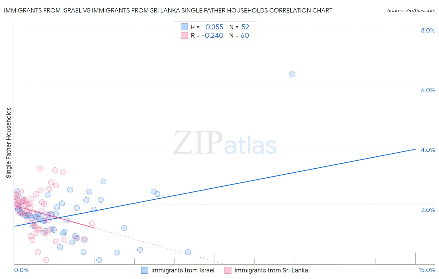 Immigrants from Israel vs Immigrants from Sri Lanka Single Father Households