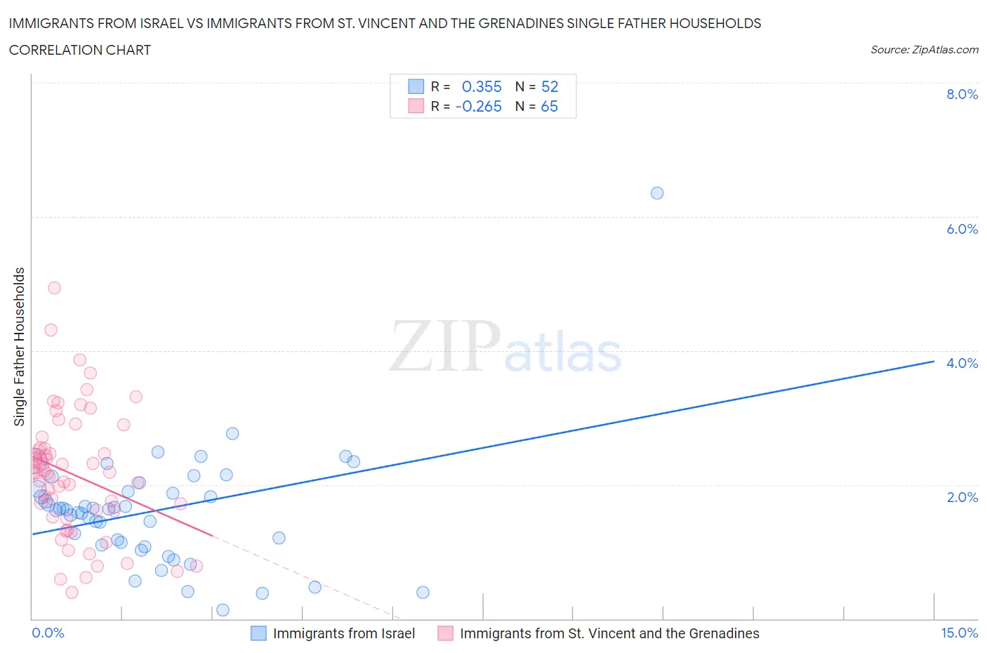 Immigrants from Israel vs Immigrants from St. Vincent and the Grenadines Single Father Households