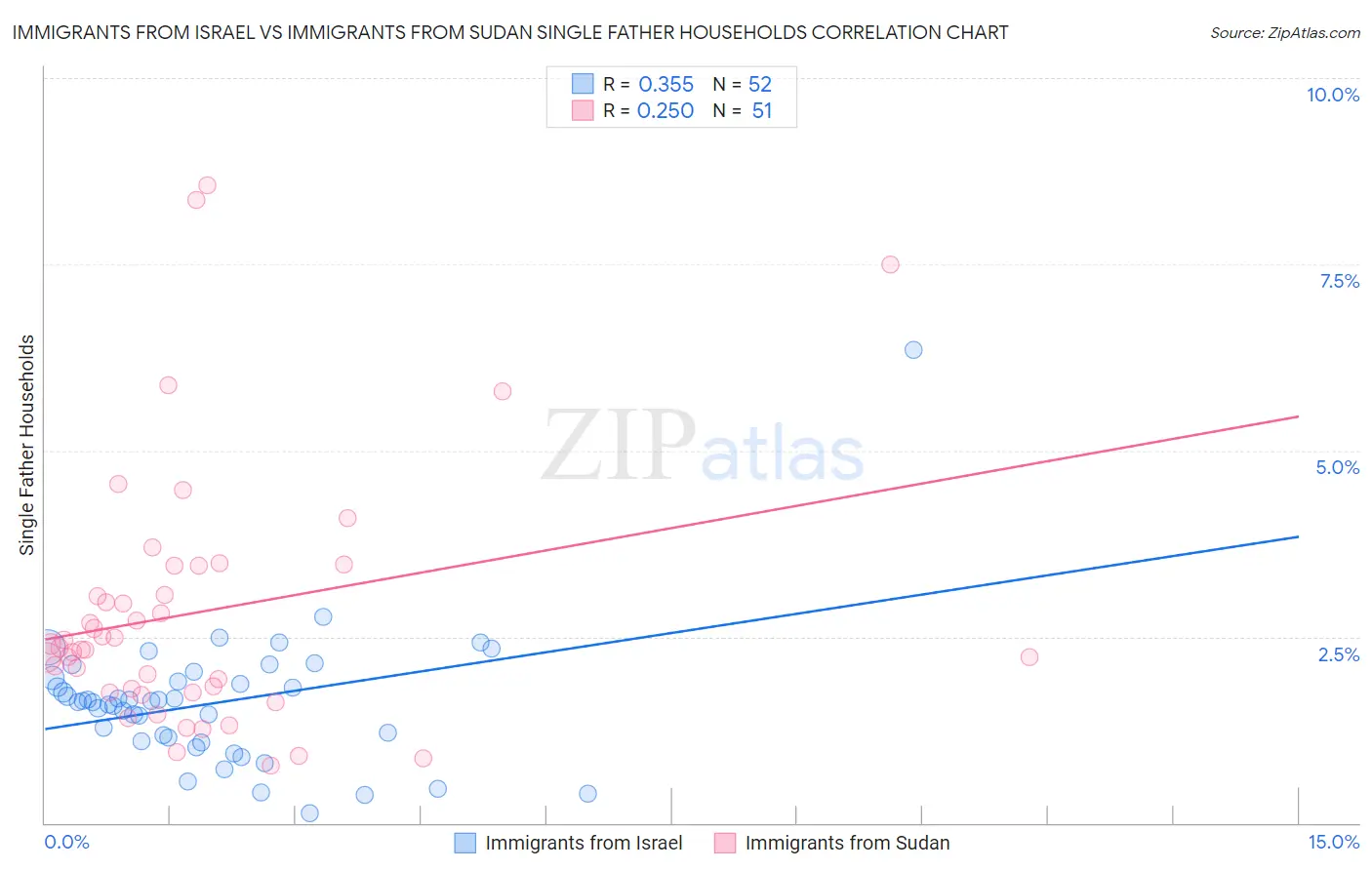 Immigrants from Israel vs Immigrants from Sudan Single Father Households