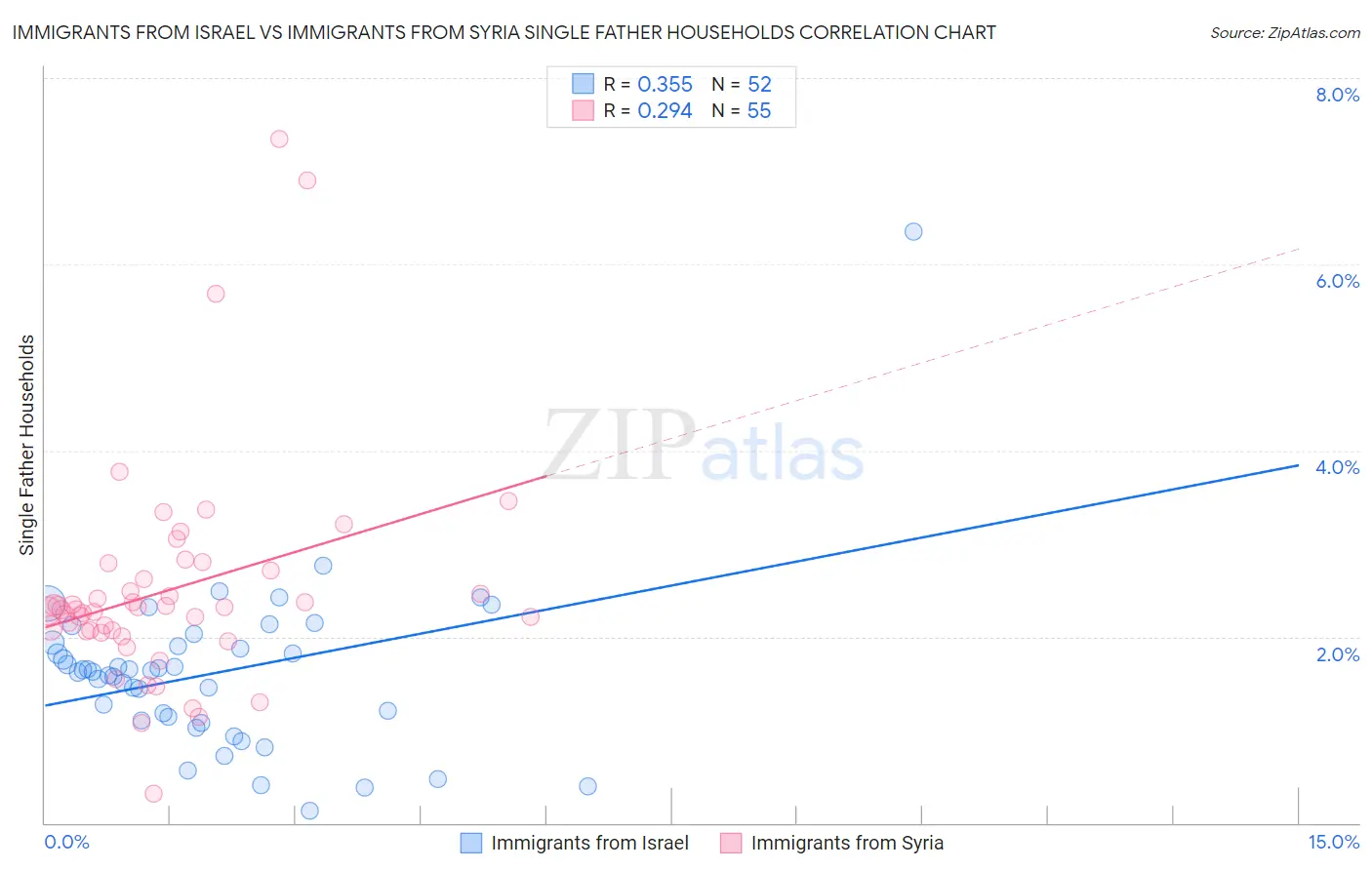 Immigrants from Israel vs Immigrants from Syria Single Father Households