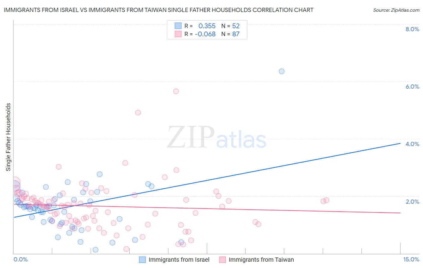 Immigrants from Israel vs Immigrants from Taiwan Single Father Households