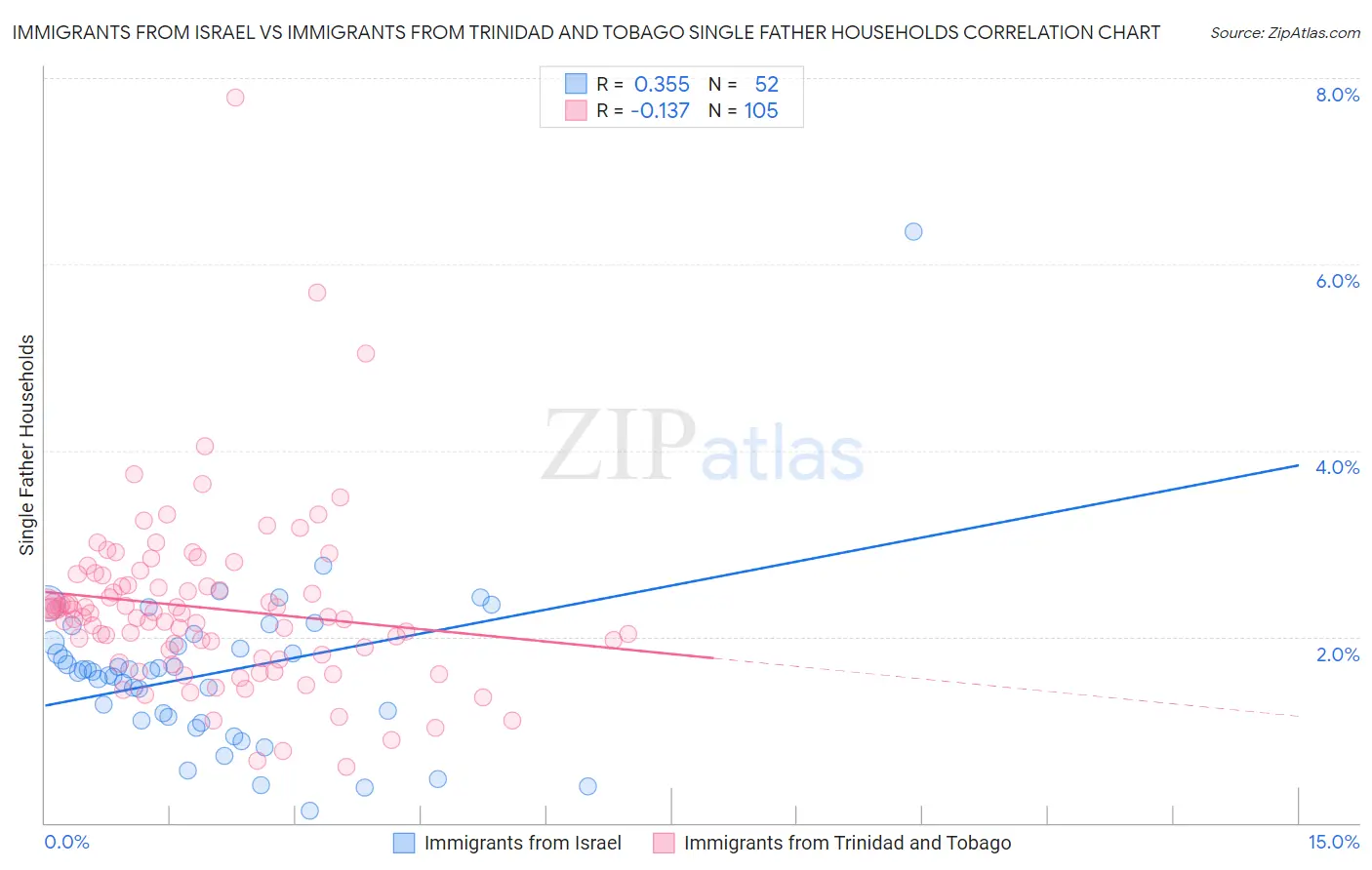 Immigrants from Israel vs Immigrants from Trinidad and Tobago Single Father Households