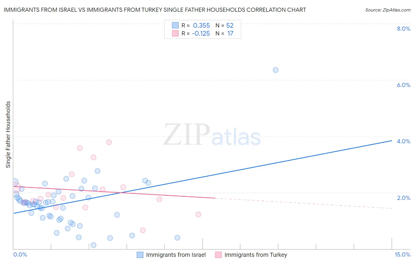 Immigrants from Israel vs Immigrants from Turkey Single Father Households