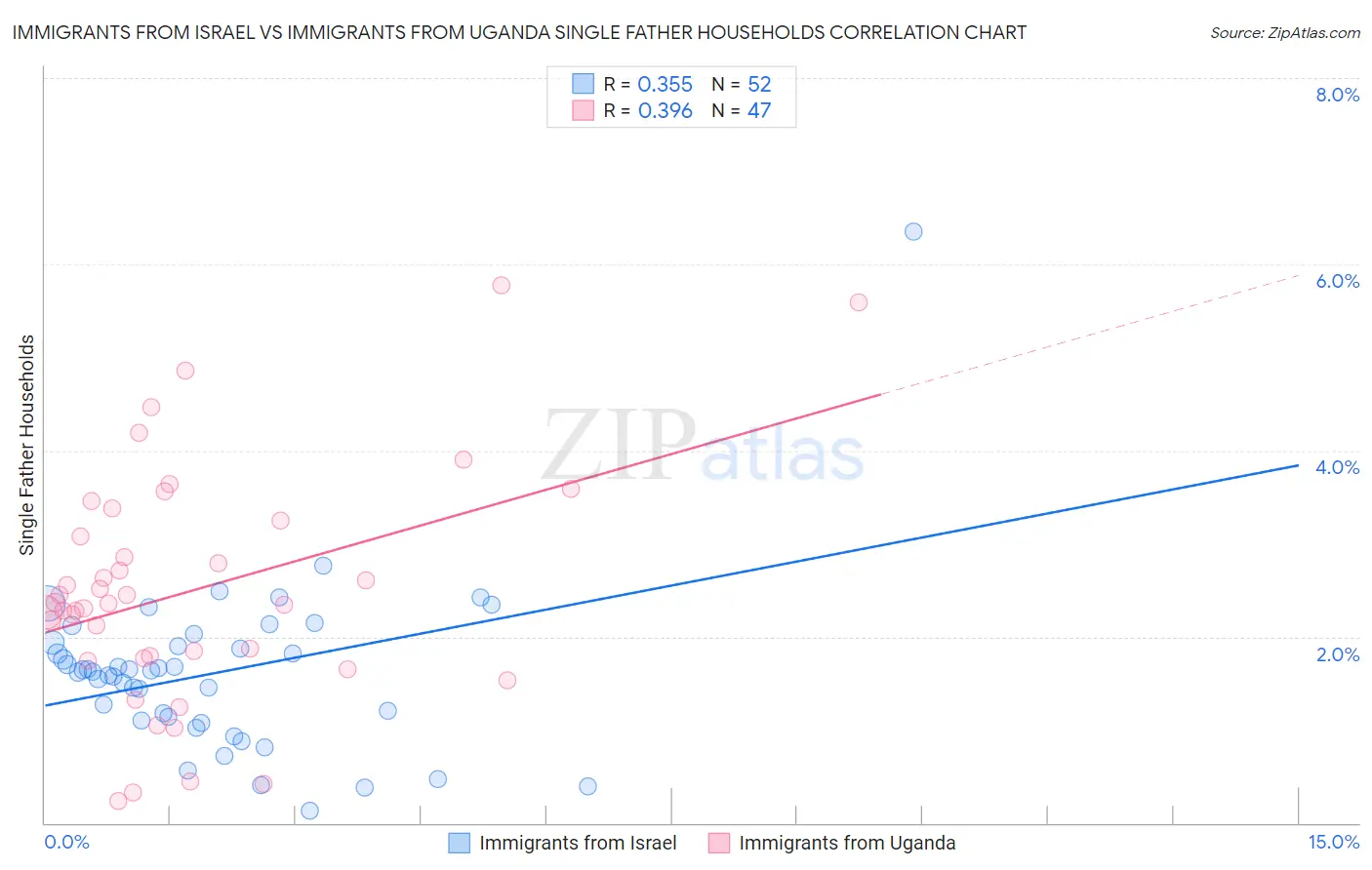 Immigrants from Israel vs Immigrants from Uganda Single Father Households