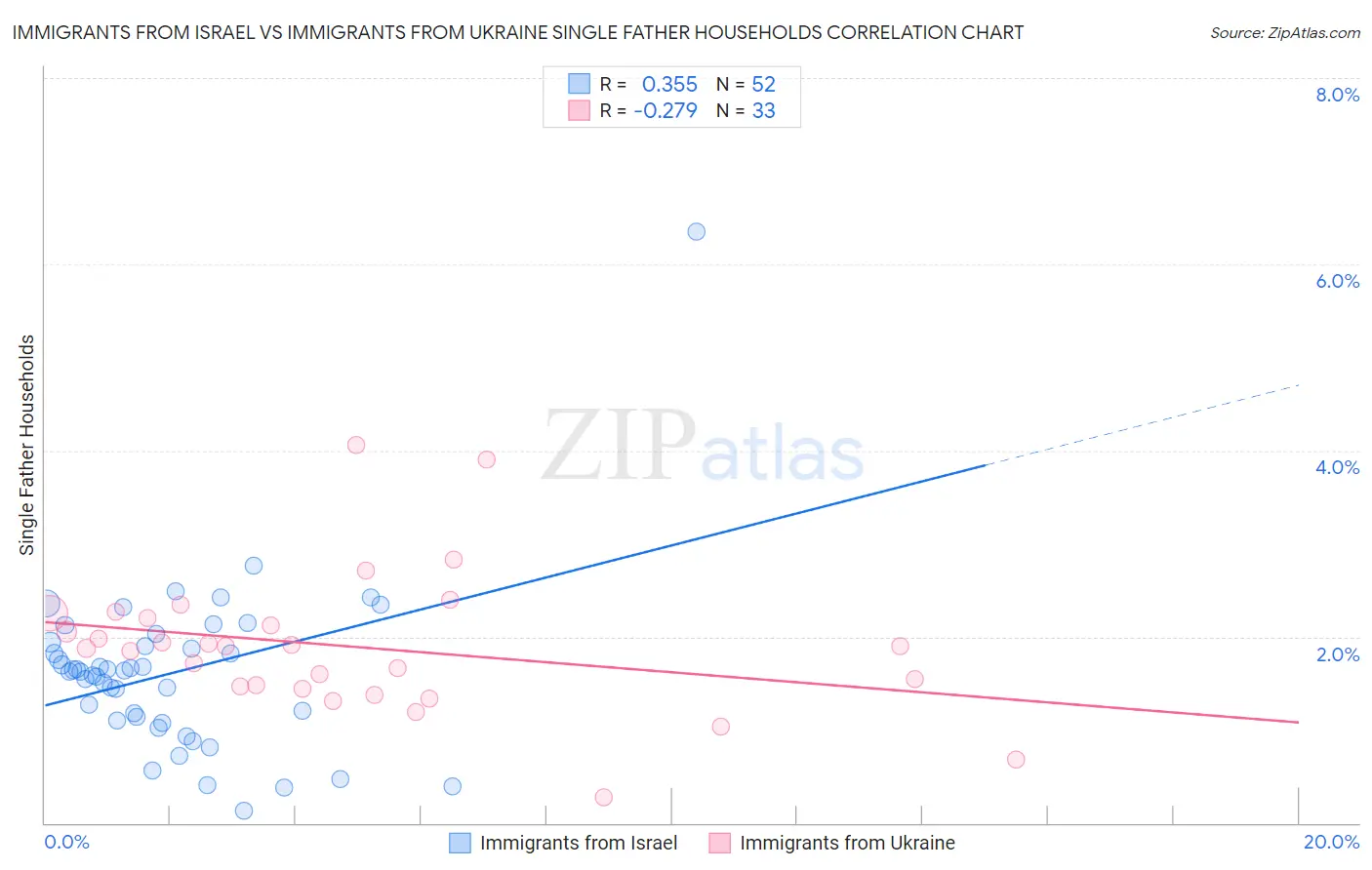 Immigrants from Israel vs Immigrants from Ukraine Single Father Households