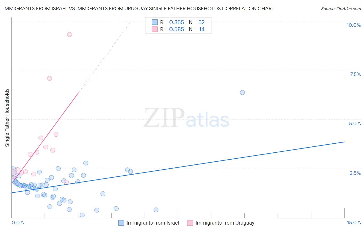 Immigrants from Israel vs Immigrants from Uruguay Single Father Households