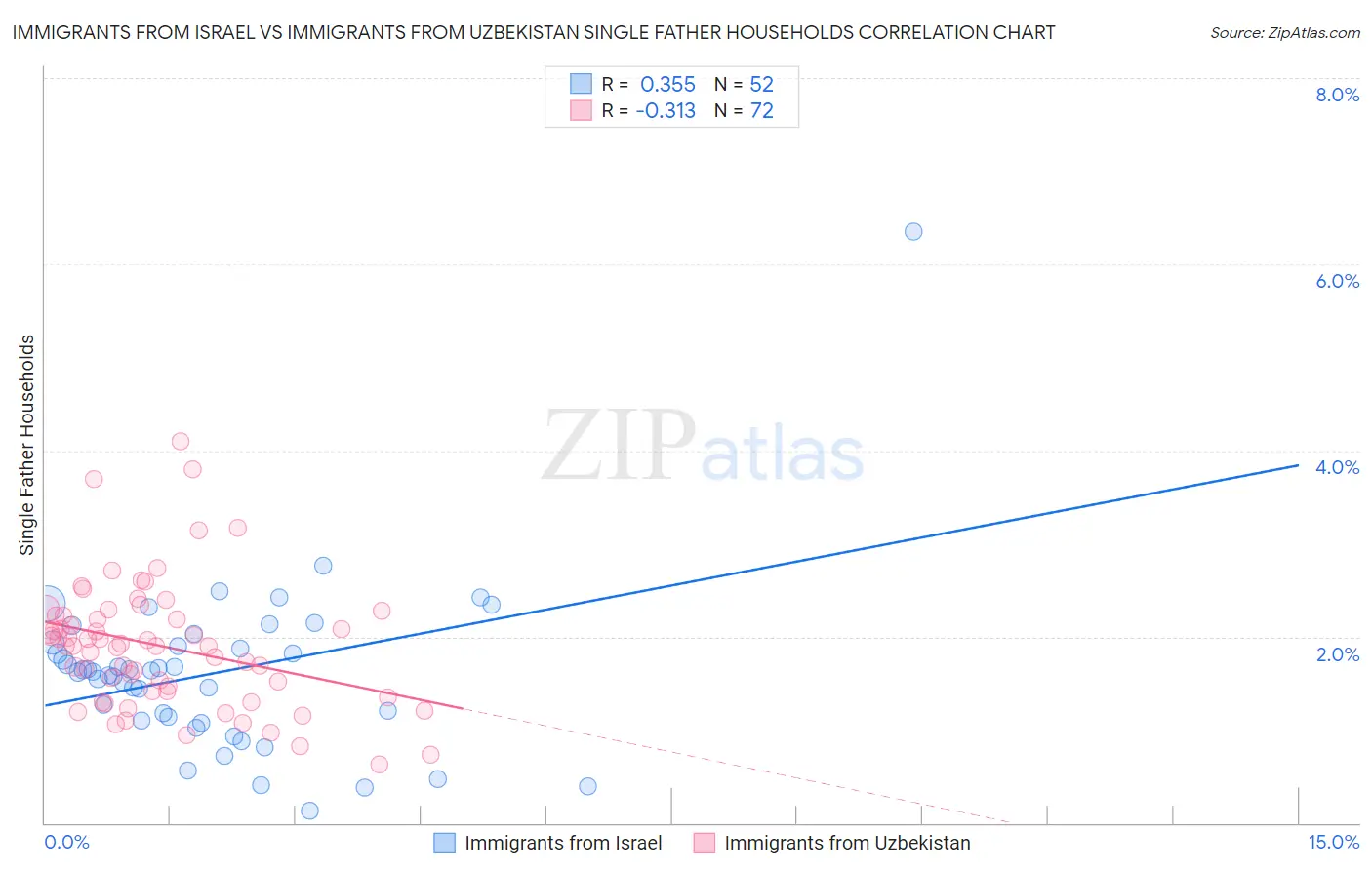 Immigrants from Israel vs Immigrants from Uzbekistan Single Father Households