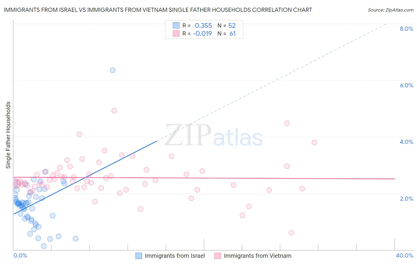 Immigrants from Israel vs Immigrants from Vietnam Single Father Households