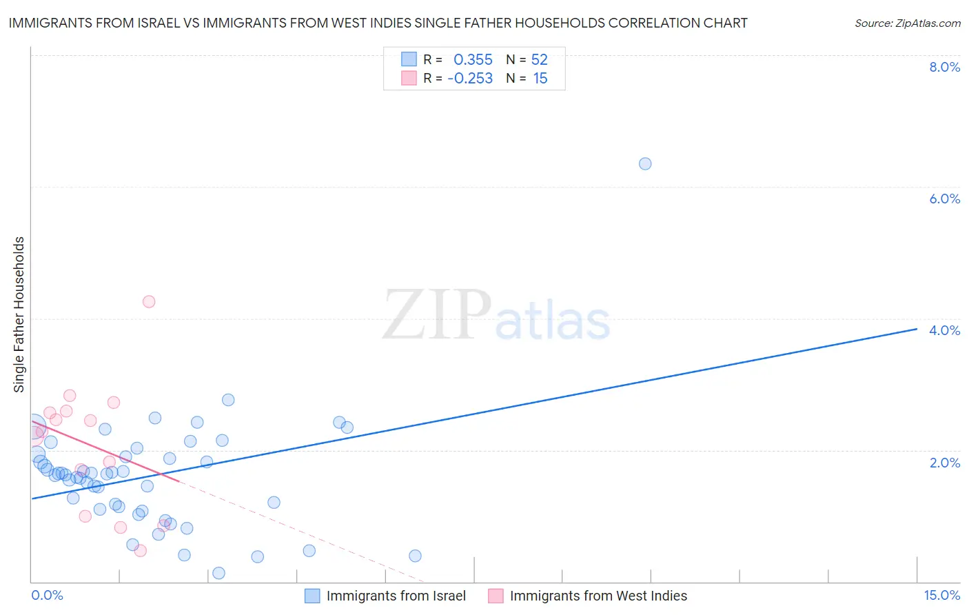 Immigrants from Israel vs Immigrants from West Indies Single Father Households