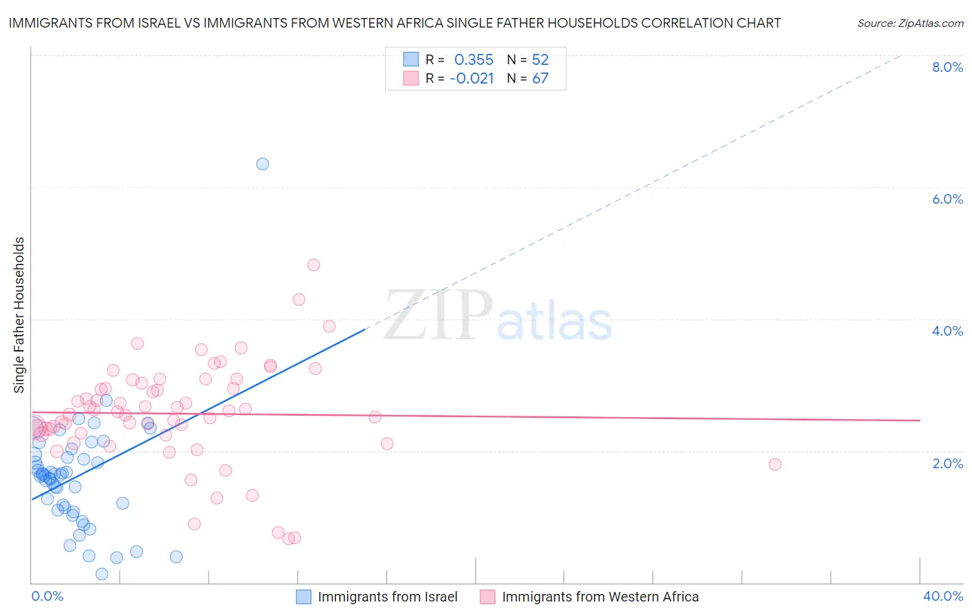 Immigrants from Israel vs Immigrants from Western Africa Single Father Households
